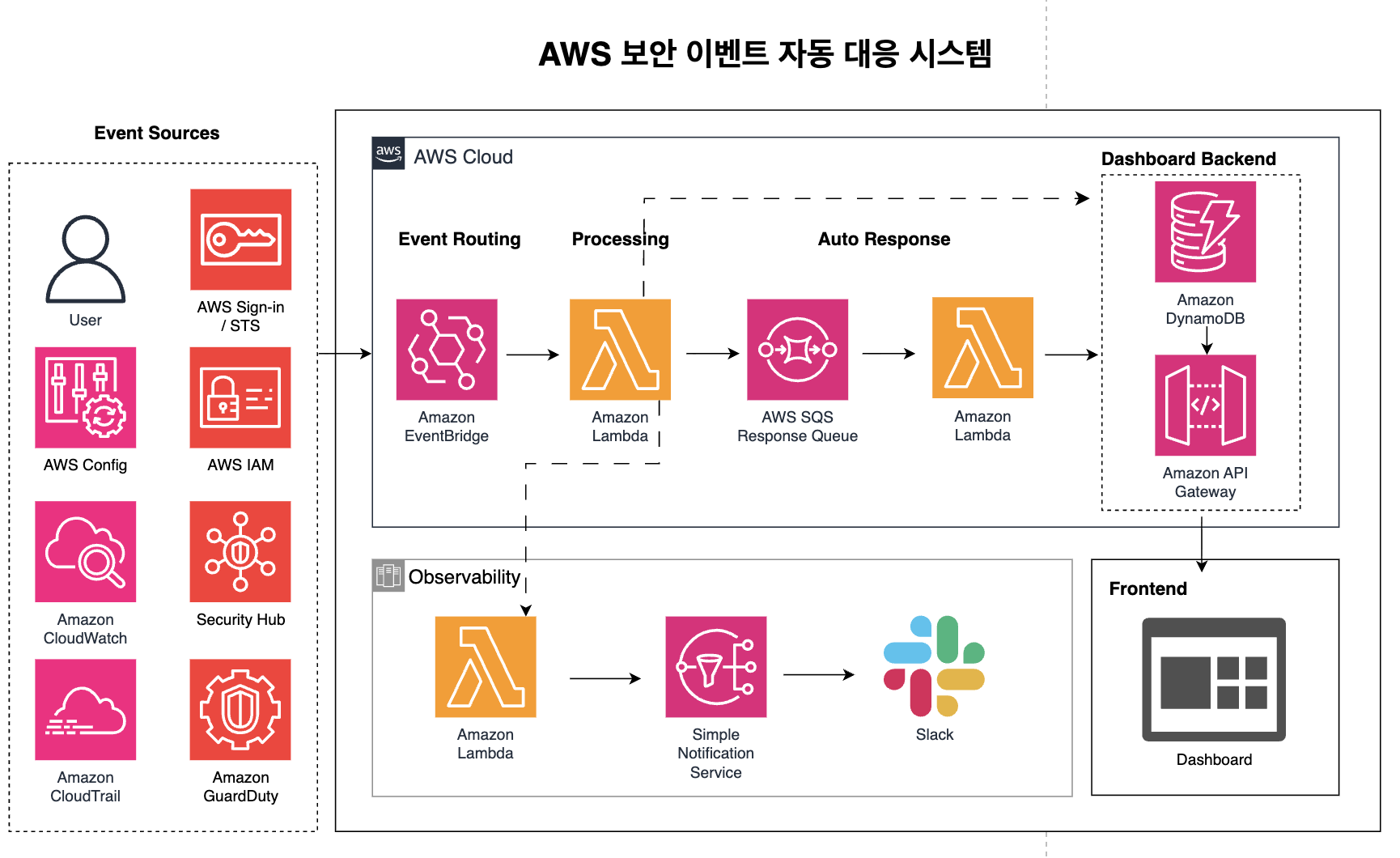 AWS-SOAR Project Image