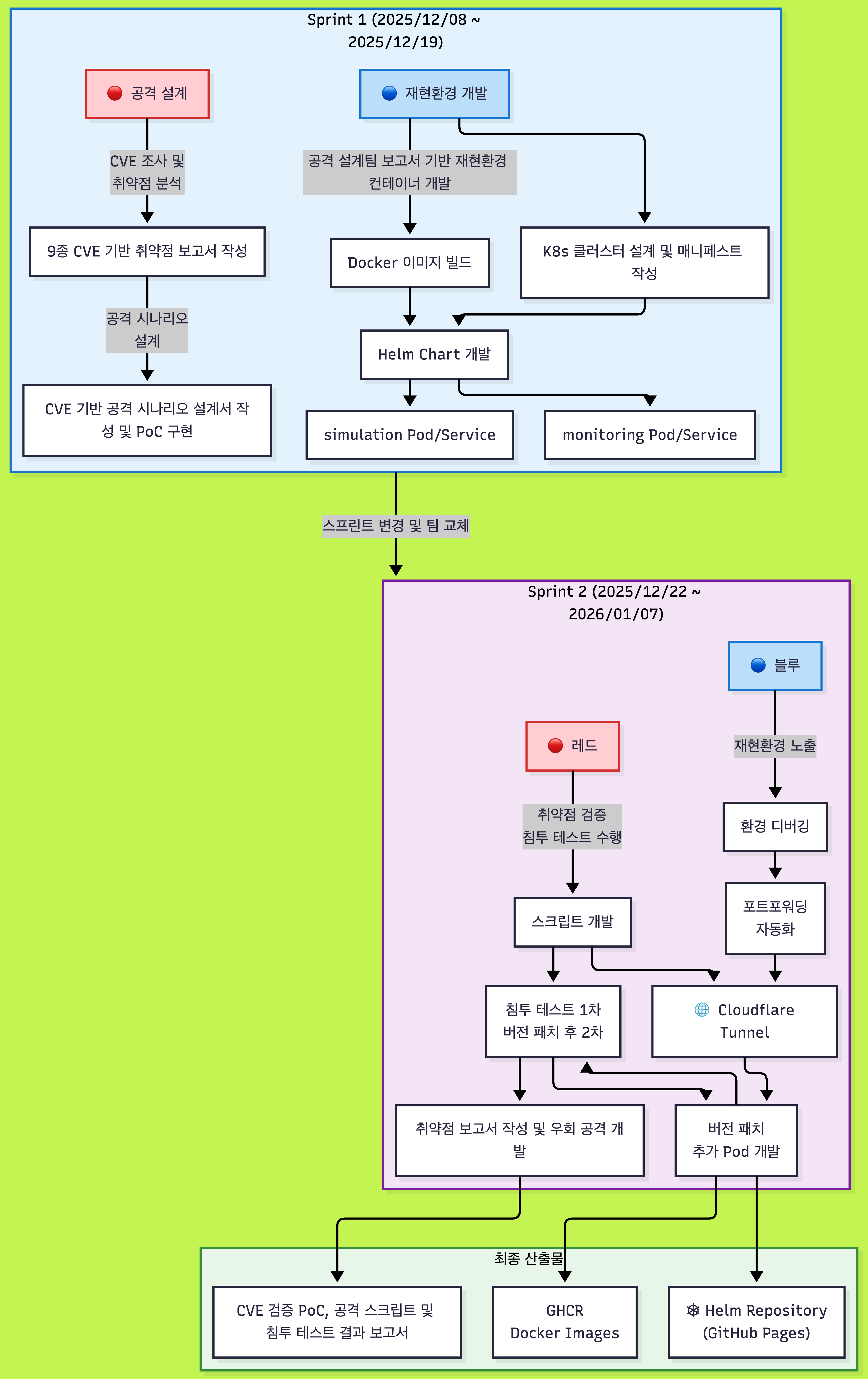 CVE to ZeroDay Project Image