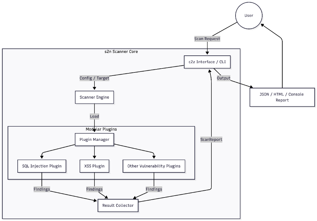 n0n-CVE Project Image